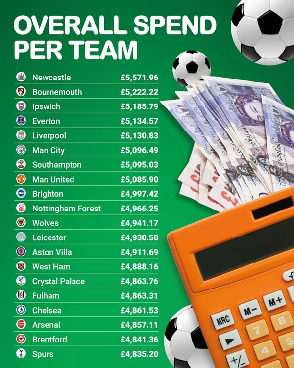 Table of overall spend by team